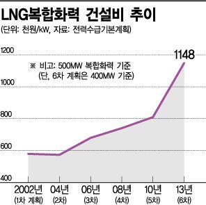 LNG발전업계, 'CP인상' 촉각…7차 전력수급계획서 현실화 기대