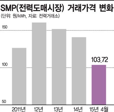 LNG발전업계, 'CP인상' 촉각…7차 전력수급계획서 현실화 기대