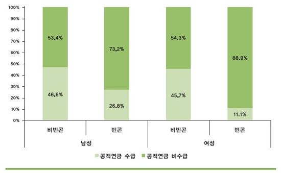 독거 여성 노후가 남자보다 더 빈곤