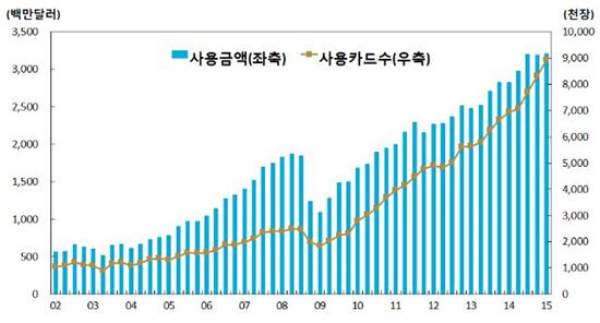 거주자의 카드 해외 사용실적 추이