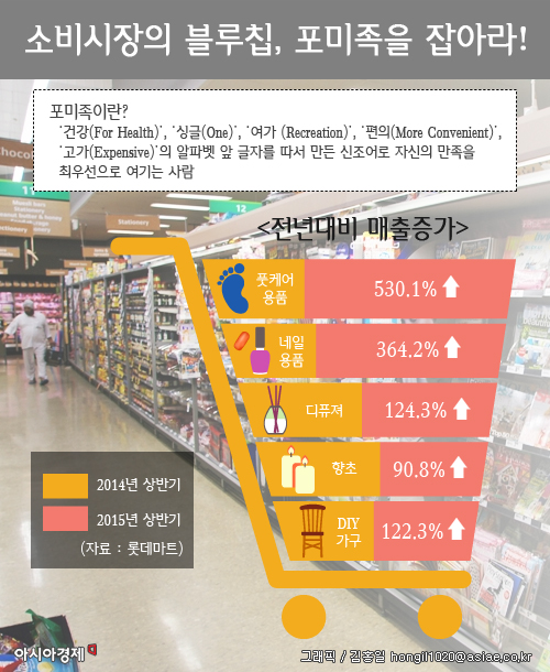 '포미족' 늘며 '셀프 케어' 상품 판매도 급증