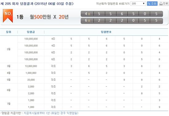 연금복권 205회차, 1등 당첨번호는 '6조222055번'과 '4조556505번'…당첨금 '대박'