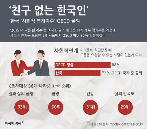 한국 '사회적 연계지수' OECD 최저…러시아·브라질보다 낮아