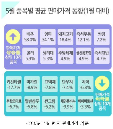 심상찮은 배추값…올 들어 58% 껑충 '↑'