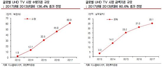 UHD시장 연평균 136% 성장 전망, 수혜株는?