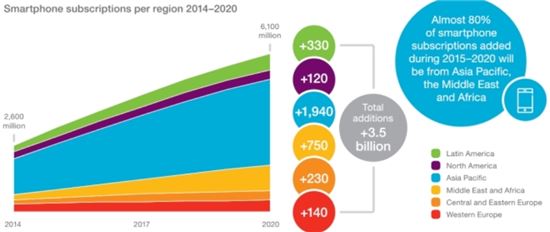 2014~2020년 사이의 스마트폰 인구 변화(자료:에릭슨, 폰아레나)