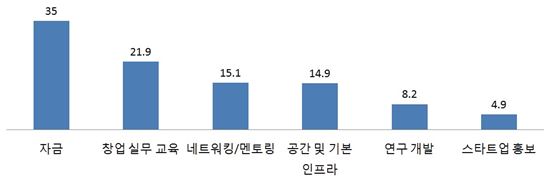 창업에 '코워킹스페이스' 중요하다