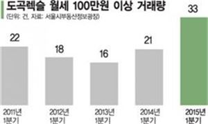 월세의 습격, '렌트리치'도 폭증