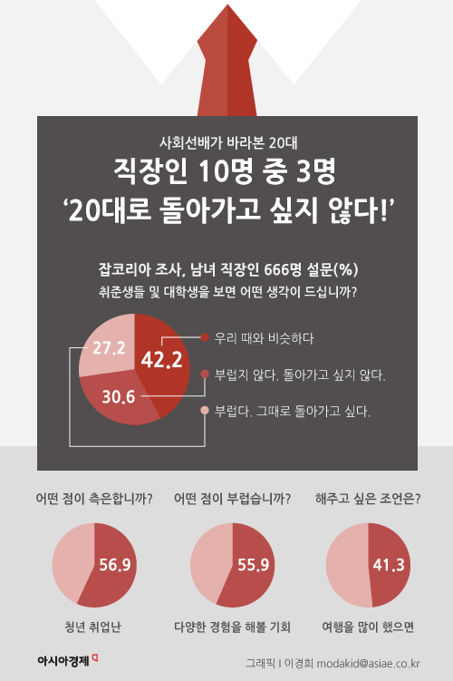 [인포그래픽] 직장인 10명 중 3명 "현 20대 부럽지 않아"