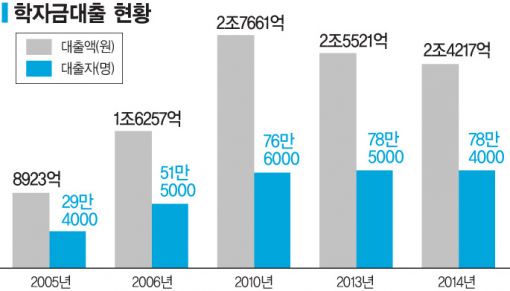 [2015 채무인간]빚과 함께 시작하는 삶…학자금·창업대출의 명암