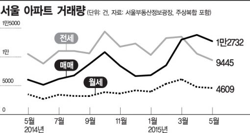 서울 아파트 거래량, 매매 두배 늘때 전세 줄었다