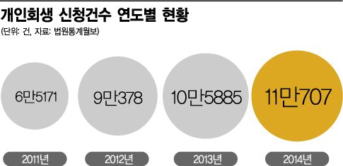 [2015 채무인간]빚더미에 깔린 20만명, SOS 치지만…