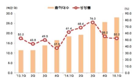중동·아프리카 스마트폰 출하대수(출처:SA)