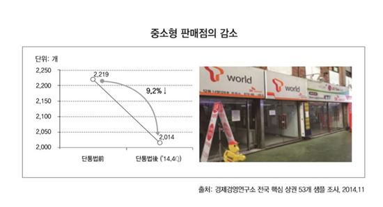 중소형 판매점 감소 조사 결과