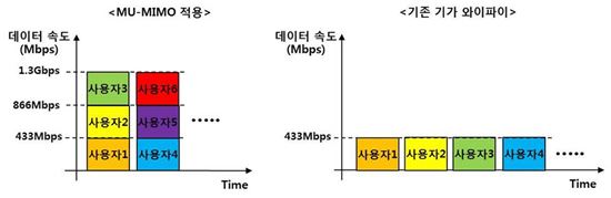 SKT, '기가 와이파이'보다 3배 빠른 신기술 개발