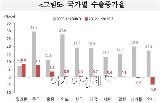 (자료:한국금융연구원)아시아 국가별 수출증가율