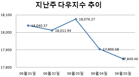 [주간뉴욕전망] 美소비도 9월인상설에 힘 싣나