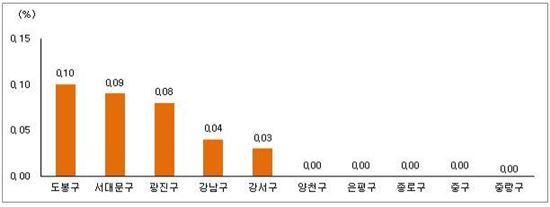 서울 아파트, '도봉·서대문' 저렴한 단지 매수세 많아