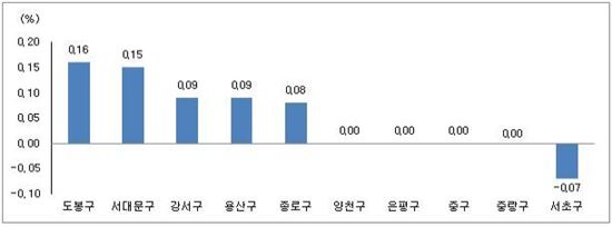 서울 아파트, '도봉·서대문' 저렴한 단지 매수세 많아