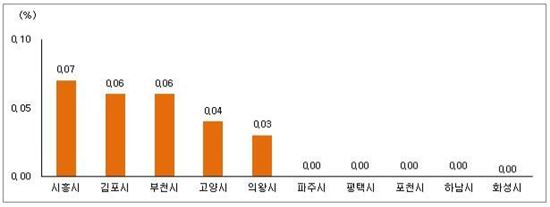 수도권 아파트, 더 저렴한 지역으로 이동하는 매수세 꾸준