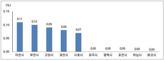 수도권 아파트, 더 저렴한 지역으로 이동하는 매수세 꾸준