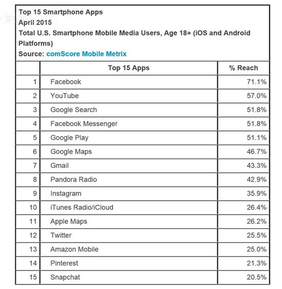 컴스코어 2015년 1분기 시장조사(앱)