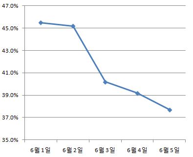 박근혜 대통령 지지율 일간 변동 추이 (자료제공 : 리얼미터)