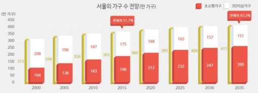 "2035년 서울 3가구 중 2가구는 1~2인 초소형가구"