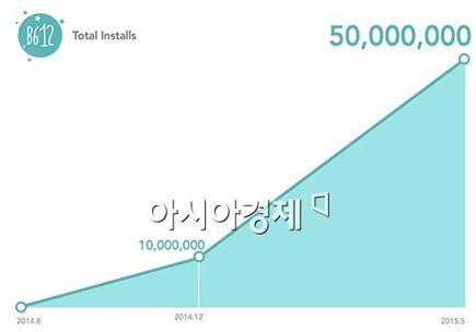 라인, 셀카 카메라앱 'B612' 누적 다운로드 5000만 돌파