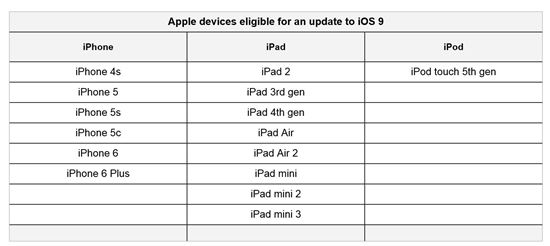 [WWDC15]군살빼고 똑똑해진 iOS9, 아이폰4S부터 업데이트 가능