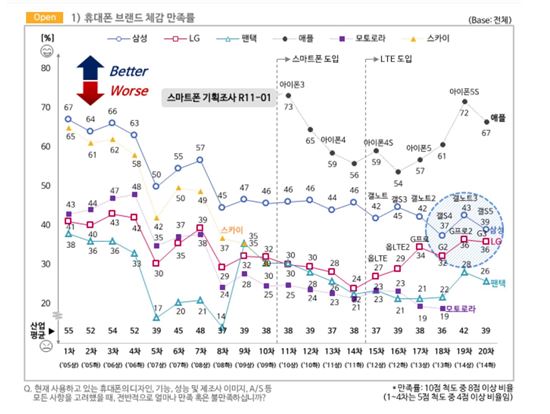 애플-국산 스마트폰 제품 만족도 여전히 격차 