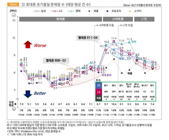 컨슈머인사이트 휴대폰 초기 품질 문제수 조사