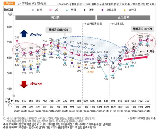 애플-국산 스마트폰 제품 만족도 여전히 격차 