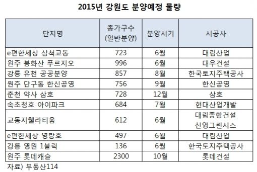 브랜드 아파트, 강원도에 줄줄이 입성