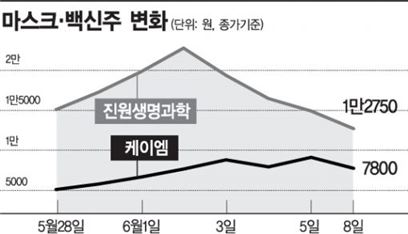 메르스, 백신·마스크株 의외의 추락…여행·레저株 예견된 반등