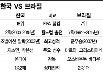 한국-브라질 