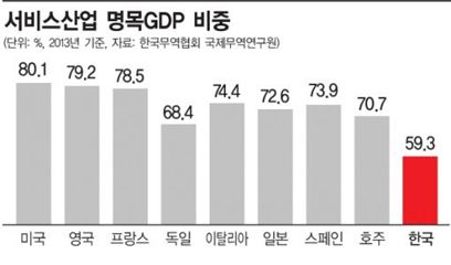 제조업보다 '굿잡' 많은 서비스업 르네상스를