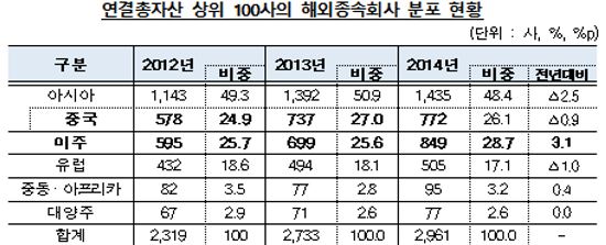 상장사 해외진출 활발‥70% 이상 아시아·미주지역 포진