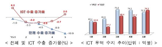 갤S6·G4 덕에 'ICT 수출' 웃었다…16조93억원 기록