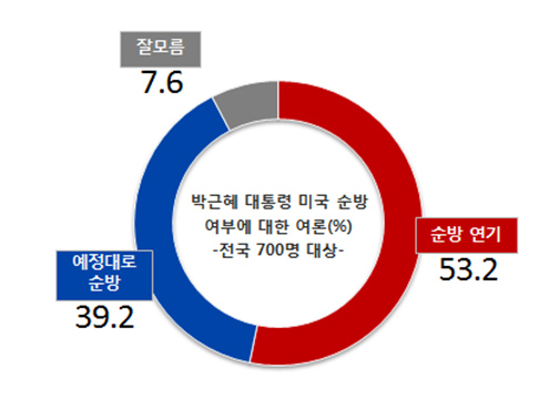 리얼미터 "국민 53.2%, 朴대통령 미국 순방 연기해야"