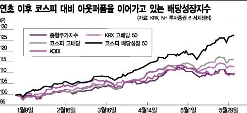 [머니VIEWS] 중간배당으로 여름 보너스 챙겨볼까