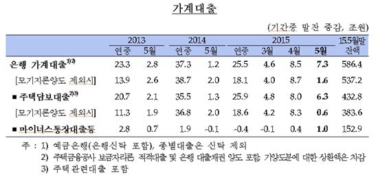 주택담보대출 숨고르기?…5월 전월비 6.3조↑, 증가폭 줄어  