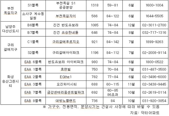 올해 하반기 수도권 주요 공공택지 분양 아파트