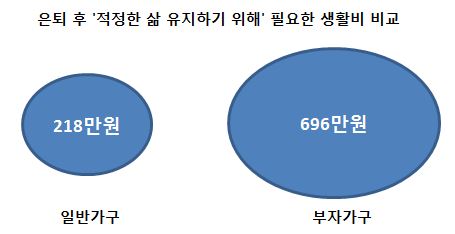 한국 부자들이 예상하는 노후 생활비는 얼마?
