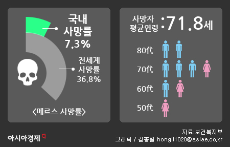 메르스 치사율 7.3%…평균연령 71.8세 