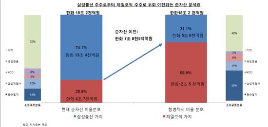 엘리엇 "삼성물산 자사주 매각 불법…가처분 소송" (상보)