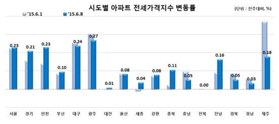 전국 아파트 매매·전세가 상승률 전주 대비 소폭 확대