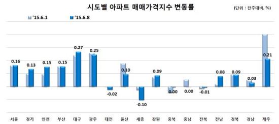 전국 아파트 매매·전세가 상승률 전주 대비 소폭 확대