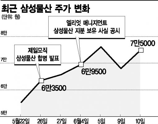 초강수 삼성물산‥시장은 숨고르기