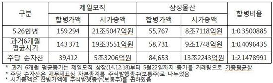 김기준 의원 "삼성물산 이사진 배임 의혹 있어"